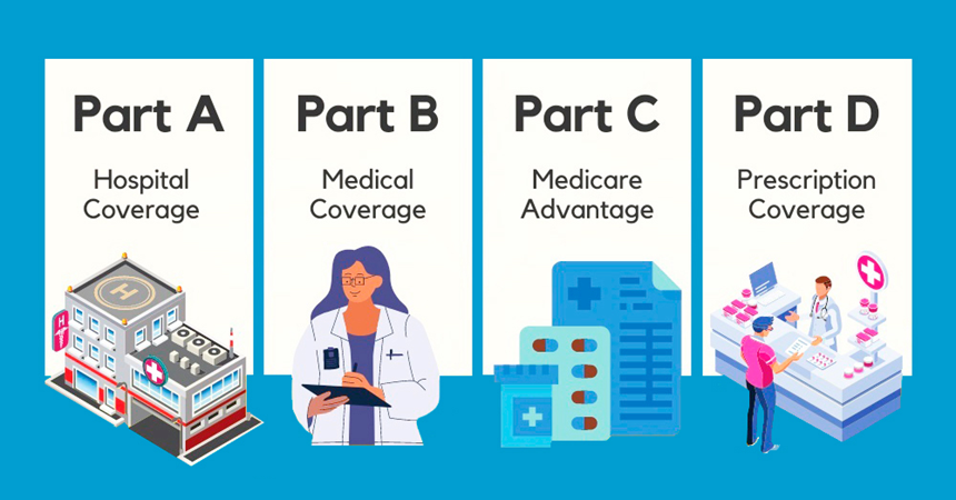 A diagram labeling the four elements of Medicare: Part A for hospital coverage, Part B for medical coverage, Part C for Medicare Advantage, and Part D for prescription coverage.